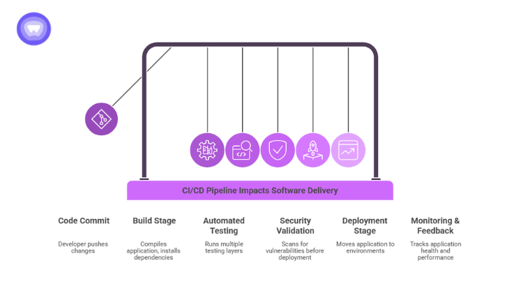 A purple and white infographic using a Newton's cradle metaphor to show how a CI/CD pipeline impacts software delivery.