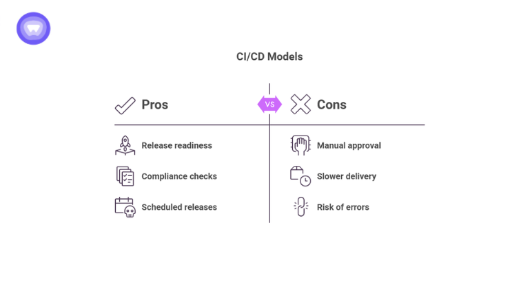 A purple and white infographic comparing different CI/CD models by outlining their pros and cons, showcasing benefits.