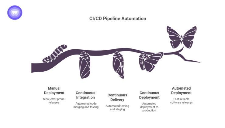 A purple and white infographic showing CI/CD Pipeline Automation as the life cycle of a butterfly.