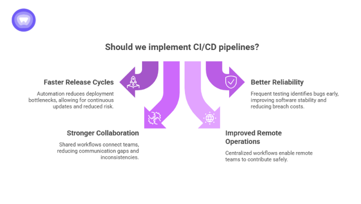 A purple and white infographic highlighting four main benefits: Faster Release Cycles, Better Reliability, Stronger Collaboration, and Improved Remote Operations.