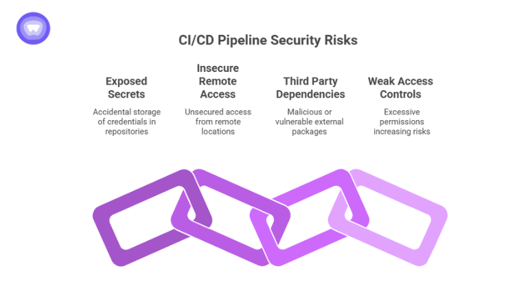 A purple and white infographic highlighting CI/CD Pipeline Security Risks.