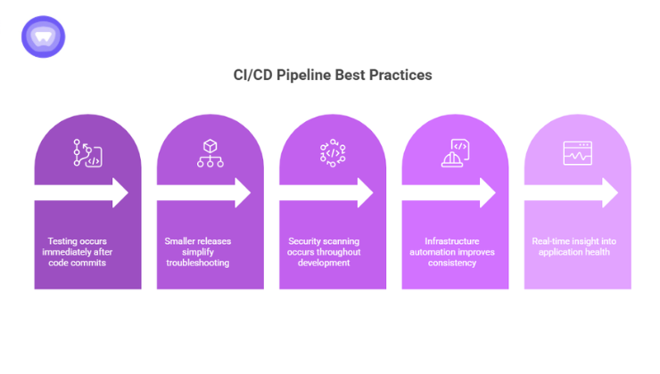 Infographic features five arched columns arranged horizontally, each containing a distinct icon and a text block, linked together by an arrow cutting across the middle to show a sequential flow.