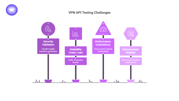 Infographic using four purple road signs to outline VPN API Testing Challenges, highlighting security validation, reliability under load, performance consistency, and infrastructure stability.
