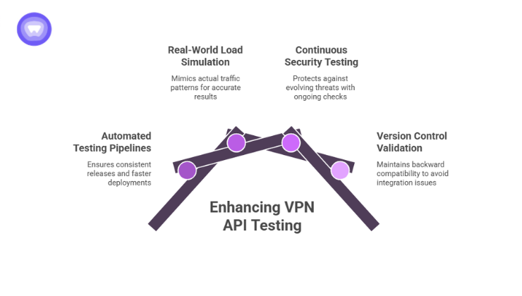 Infographic using a scissor arch or lattice bridge framework to outline strategies for enhancing VPN API testing, spanning across four key pillars: automated testing pipelines, real-world load simulation, continuous security testing, and version control validation.