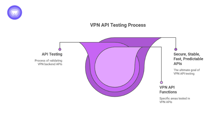 An infographic using layered concentric funnels to outline the VPN API Testing Process, breaking down the general validation of backend APIs, the specific testing of VPN API functions, and the ultimate goal of achieving secure, stable, fast, and predictable APIs.