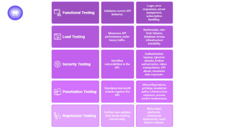 Infographic structured as a 5-row purple table breaking down various API testing methodologies, detailing the purpose and key focus areas for functional testing, load testing, security testing, penetration testing, and regression testing.
