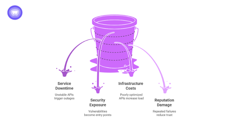 Infographic using a leaking bucket metaphor to illustrate the negative impacts of untested VPN APIs, with water streams representing service downtime, security exposure, infrastructure costs, and reputation damage.
