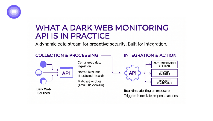 The graphic is split into two main sections mapping the process from left to right, connected by a purple line with an arrow.