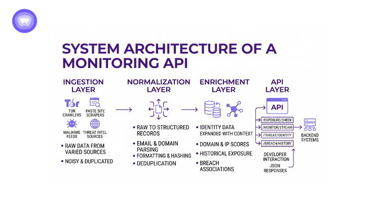 A diagram illustrating the four stages of a system architecture for a monitoring API.