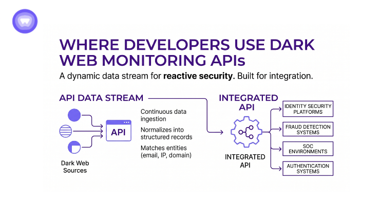 Infographic mapping how dark web data flows into API infrastructure and routes to four key destinations
