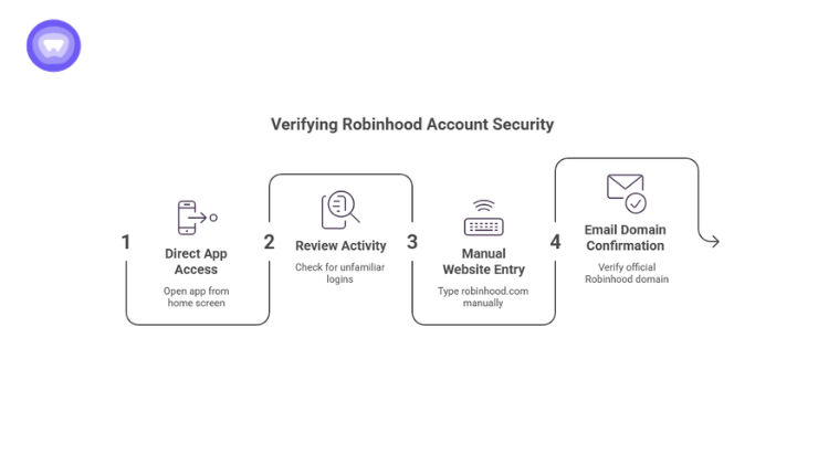 A four-step linear flowchart titled "Verifying Robinhood Account Security" showing: 1. Direct App Access, 2. Review Activity, 3. Manual Website Entry, and 4. Email Domain Confirmation.