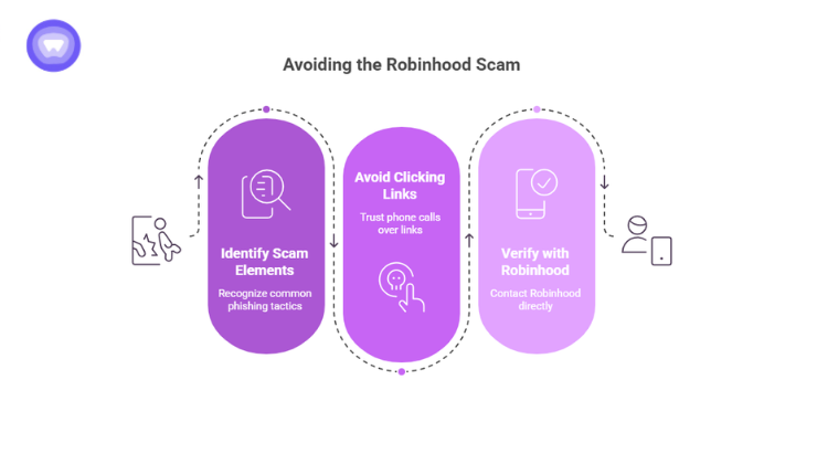 Infographic featuring a three-step workflow in rounded purple blocks: "Identify Scam Elements," "Avoid Clicking Links," and "Verify with Robinhood."