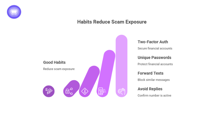 An infographic featuring an ascending bar graphic in shades of purple alongside a list of security habits: Two-Factor Auth, Unique Passwords, Forward Texts, and Avoid Replies.