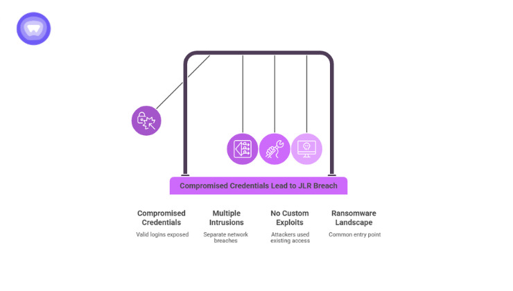 An infographic featuring a purple Newton's cradle to show how compromised credentials trigger multiple intrusions, exploits, and ransomware landscape impacts during jaguar land rover cyberattack.