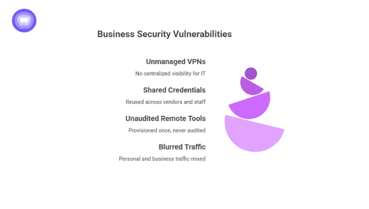 An infographic with a precarious stack of purple rocks illustrating business security vulnerabilities like unmanaged VPNs, shared credentials, unaudited remote tools, and blurred traffic.