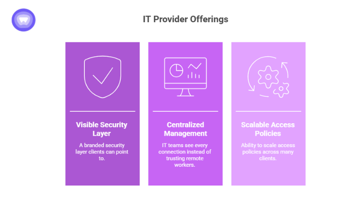 An infographic showing three purple vertical panels detailing "IT Provider Offerings": Visible Security Layer, Centralized Management, and Scalable Access Policies.