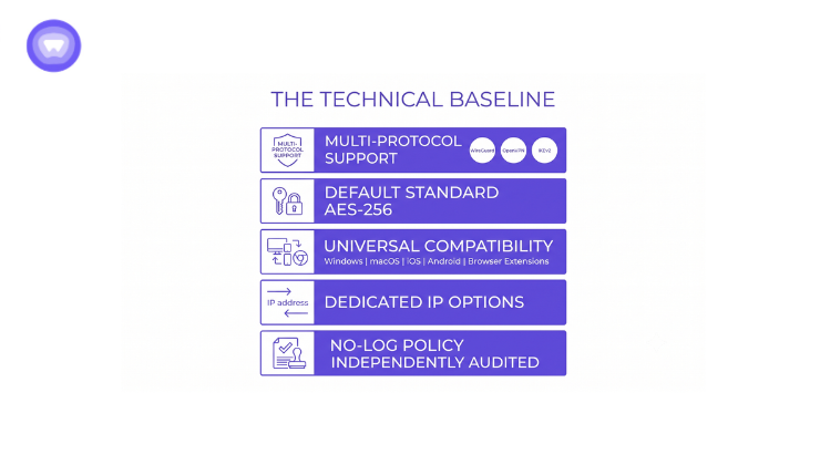 Minimalist infographic titled "The Technical Baseline" listing five key white-label VPN features in purple and white boxes against a white background.