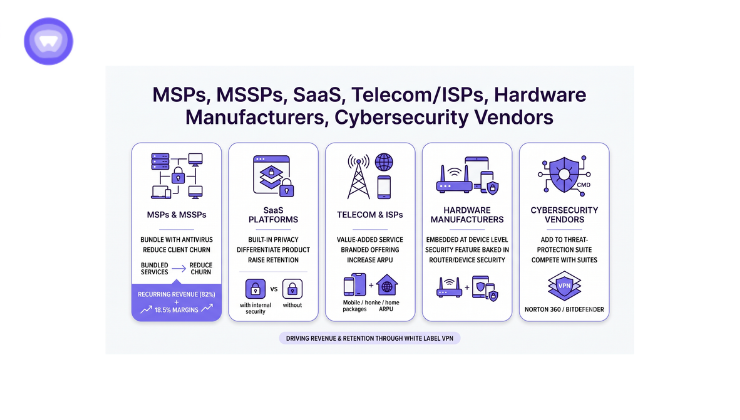 Minimalist infographic displaying five white-label VPN target industries.
