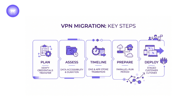 Minimalist infographic showing five numbered purple and white boxes detailing VPN migration steps against a clean white background.