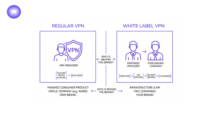 An infographic in purple and white comparing 'REGULAR VPN' and 'WHITE LABEL VPN'. white label vpn vs vpn.