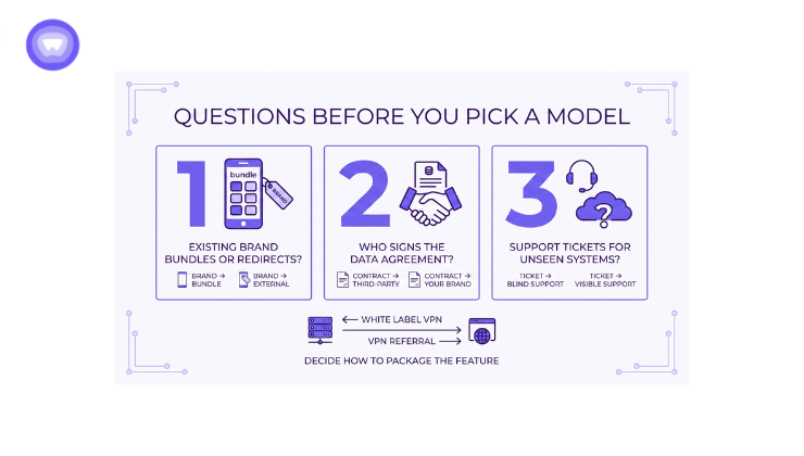 An infographic in purple and white titled "QUESTIONS BEFORE YOU PICK A MODEL".