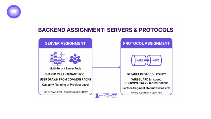 Two purple boxes titled SERVER ASSIGNMENT and PROTOCOL ASSIGNMENT are connected by an arrow with icons.