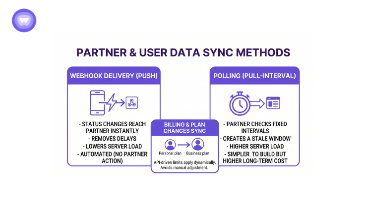 An infographic comparing "WEBHOOK DELIVERY (PUSH)" and "POLLING (PULL-INTERVAL)" for partner and user data sync.