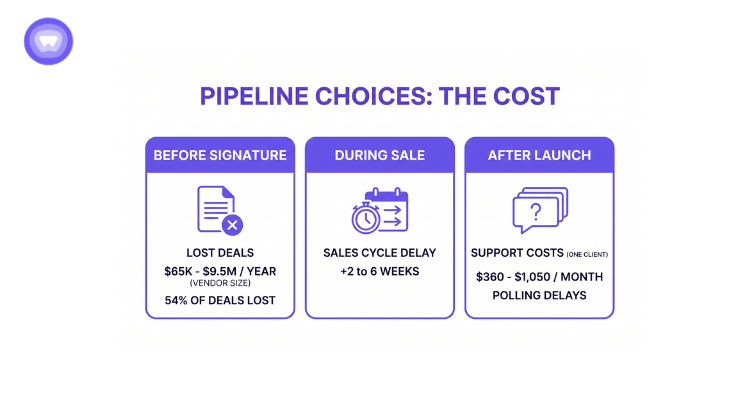 A three-panel infographic titled "PIPELINE CHOICES: THE COST."