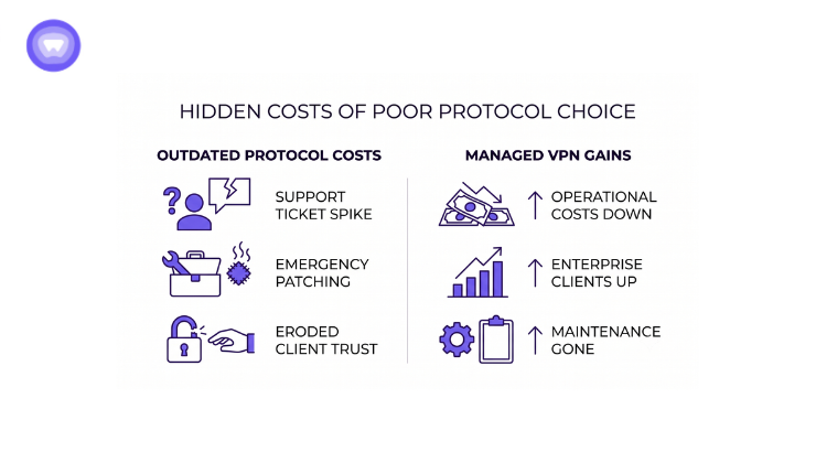 A comparison infographic contrasting the three main business costs of using outdated VPN protocols against three key operational gains from adopting a managed VPN service, using minimalist purple icons.
