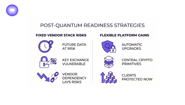 A comparison infographic contrasting the security risks of a fixed vendor software stack against the benefits of a flexible platform for post-quantum readiness.