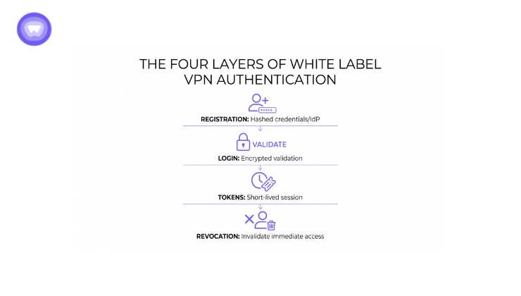 Diagram showing the four layers of VPN authentication: Registration, Login, Tokens, and Revocation.