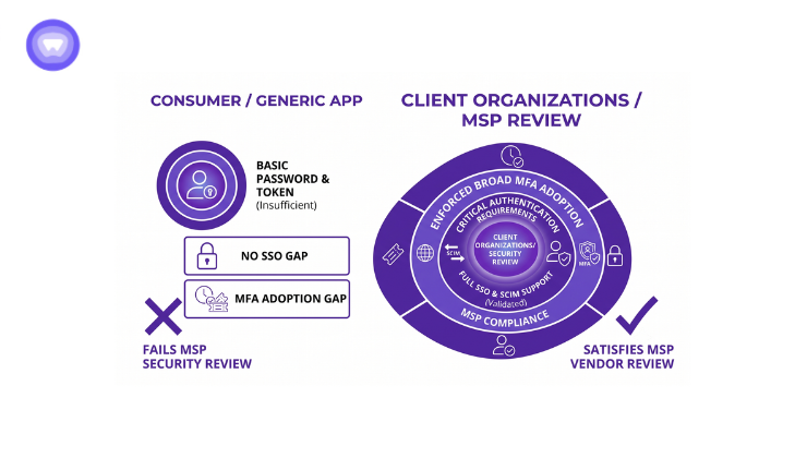 A diagram with two columns of icons and text, one side with a purple "X" and "Fails MSP Security Review" and the other with a green check and "Satisfies MSP Vendor Review".