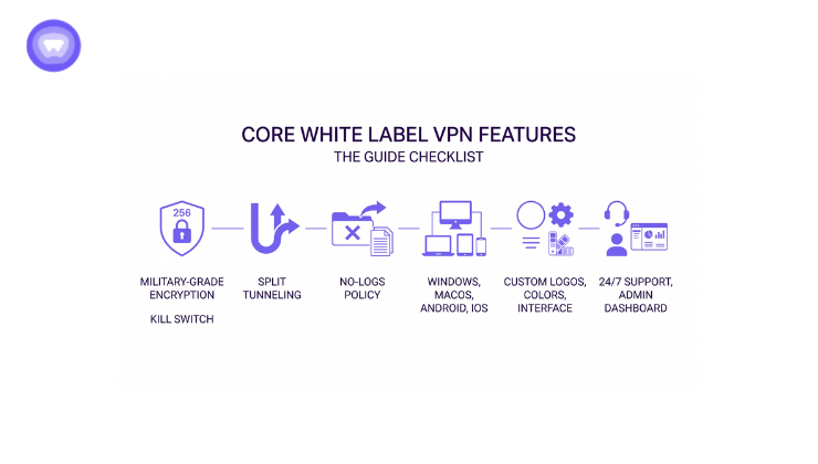 An infographic displaying six core features of a white label VPN in a clean line: security shield with 256-bit padlock, split tunneling, a no-logs folder, multiple device icons, branding elements, and customer support symbols.