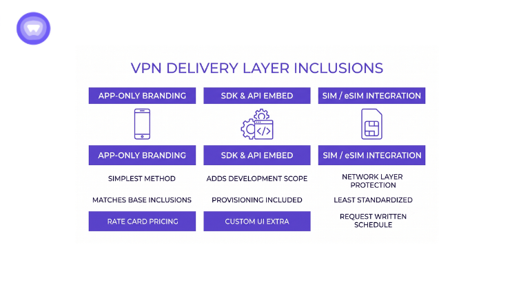 The infographic illustrates a white-label VPN solution's default inclusions, which include branded applications for multiple platforms, a multi-country shared server network, standard encryption protocols, a branding layer for logos and colors, and a basic management dashboard, all of which are described as being the minimal level of feature provision, rather than the maximum.
