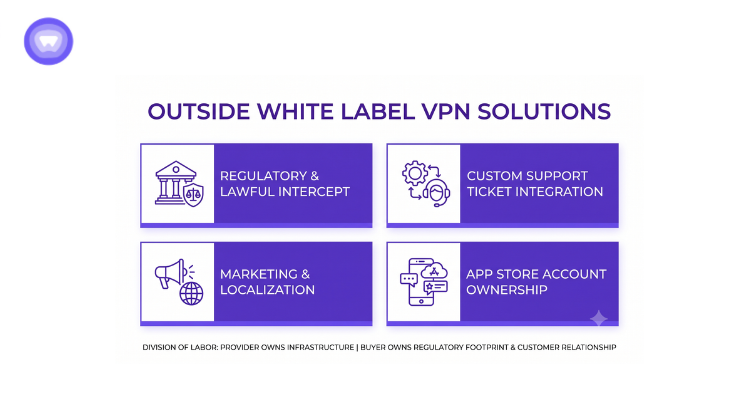 An infographic titled "OUTSIDE WHITE LABEL VPN SOLUTIONS" displays four purple cards with white text on a white background.