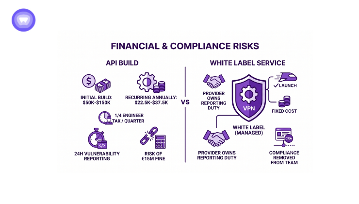 Diagram illustrating financial compliance risks associated with white label services in a corporate setting.