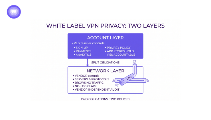 A white label VPN interface showcasing two layers of privacy protection for secure internet browsing.