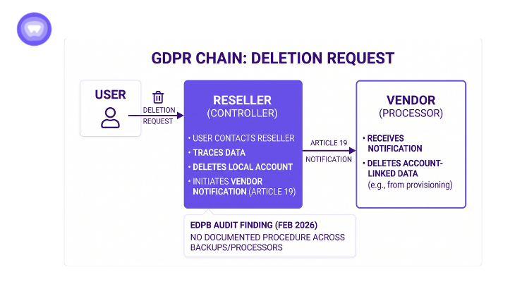 Request for deletion of a GDPR chain, detailing the necessary steps and reasons for the action.