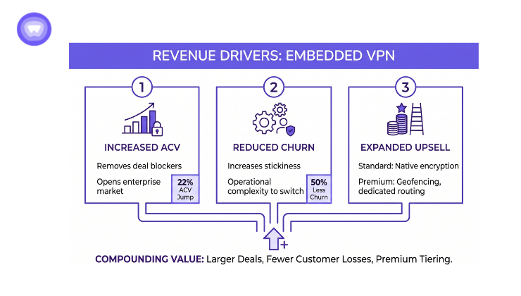 Diagram illustrating the use of revenue drivers in a VPN, highlighting key components and their interconnections.