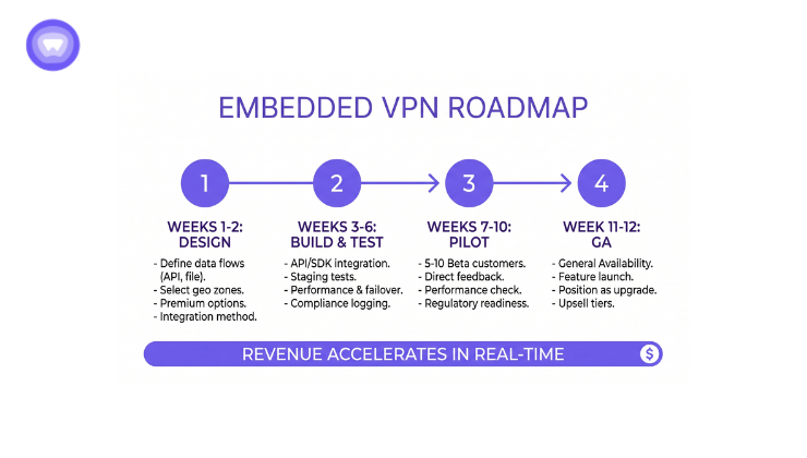 Visual representation of the embedded VPN roadmap outlining key milestones and timelines for development and implementation.