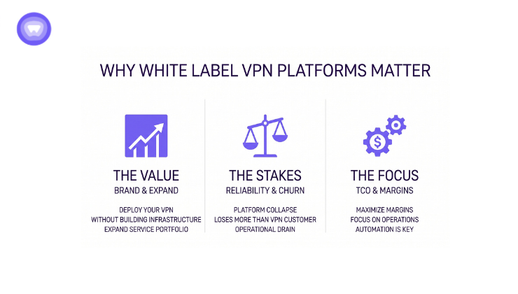 A graphic illustrating the benefits of white label VPN platforms for businesses and their branding opportunities.