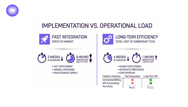 Diagram comparing implementation load and operational load in project management contexts.