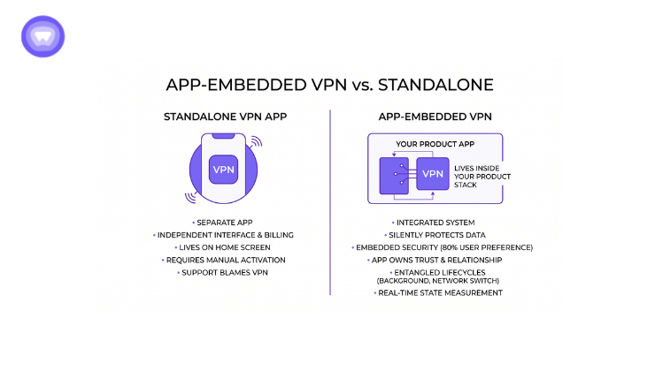 Why App-Embedded VPN Differs From Standalone. White Label VPN for apps.