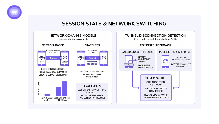 session state and network switching explained