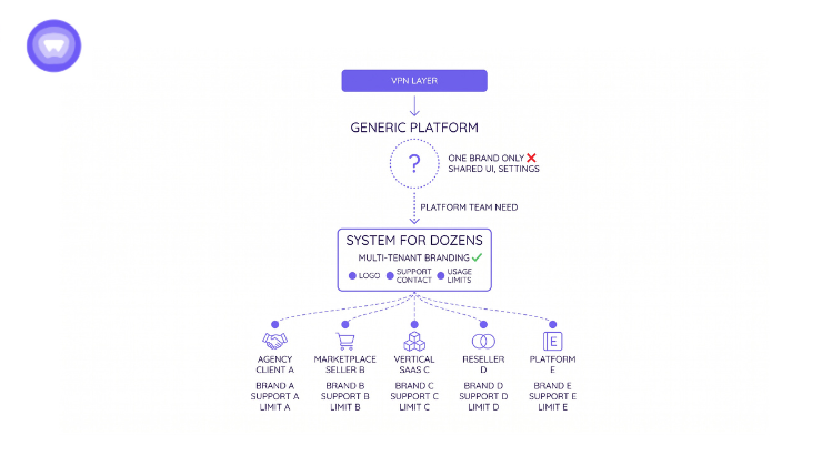 A top "VPN Layer" leads to a "Generic Platform" marked as restricted to one brand, which branches down into a "System for Dozens" multi-tenant layer that splits into five distinct downstream sub-brands, each with isolated logos, support contacts, and usage limits.