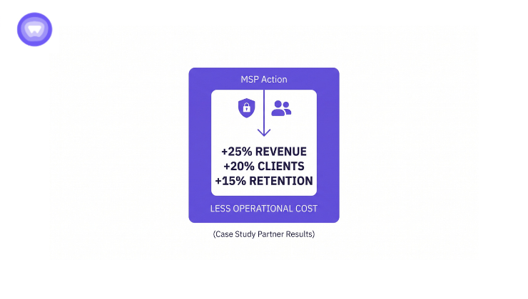 Graph illustrating NPS action strategies focused on enhancing revenue and improving client retention rates.
