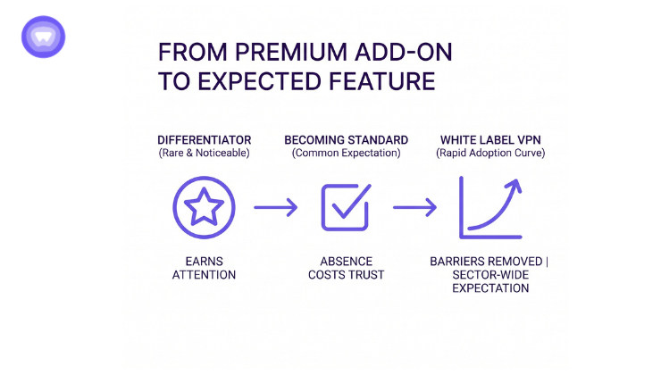 Transition from premium add-on selection to expected feature overview in white label vpn adoption.