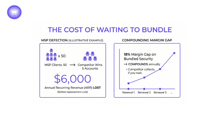 Graph illustrating the financial impact of delaying a bundle purchase over time.