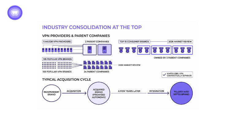 A graph illustrating industry consolidation trends, showing a decline in the number of companies over time.