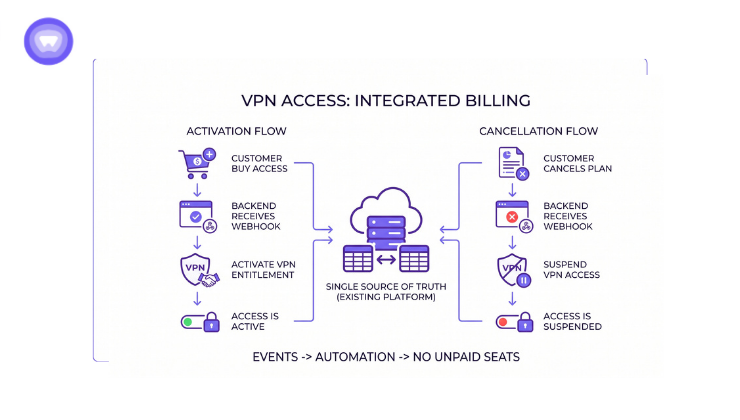 Illustration of VPN access with integrated billing features, showcasing a secure connection and payment options.